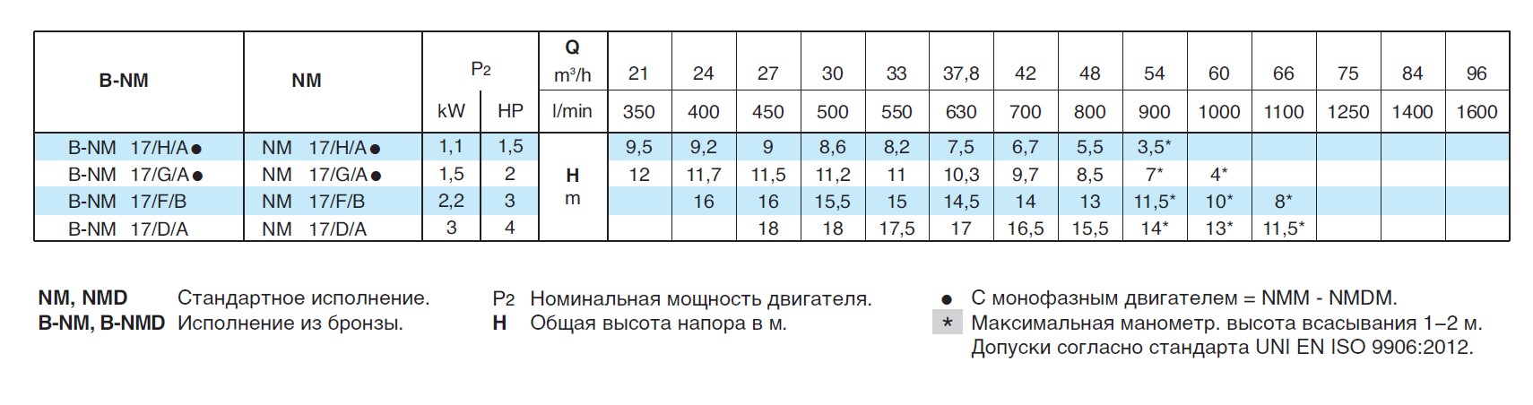  насос calpeda NM17/GE 